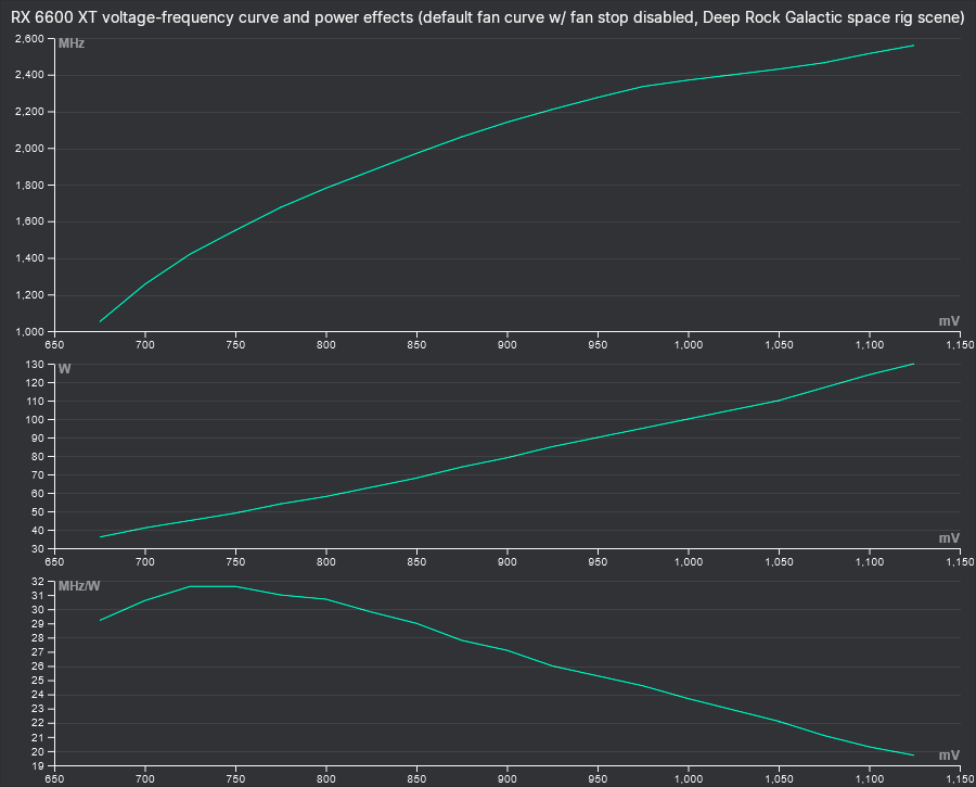 RX 6600 XT voltage-frequency curve and power effects