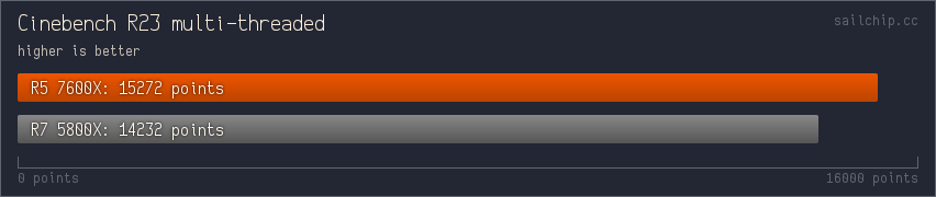 Cinebench R23 multi-threaded scores