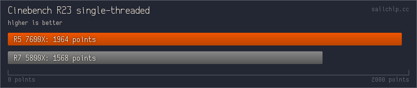 Cinebench R23 single-threaded scores