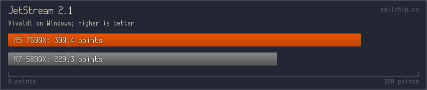 Jetstream scores in Vivaldi