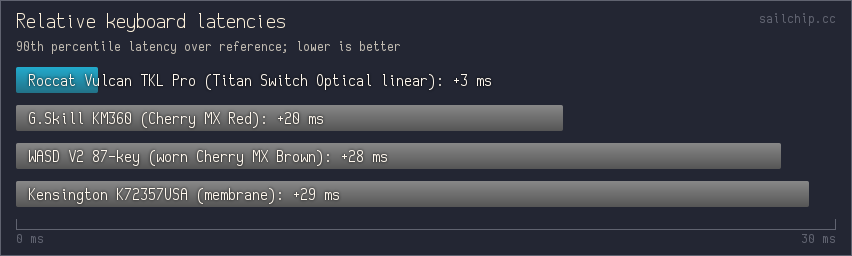 90th percentile keyboard latencies