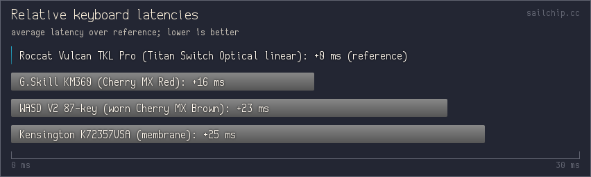 average keyboard latencies